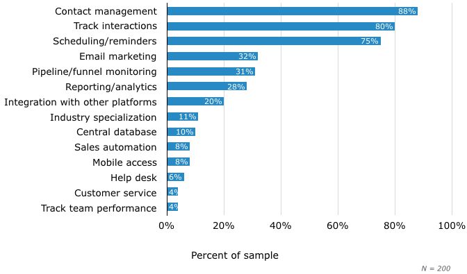 choose a CRM