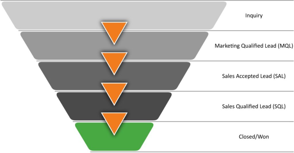 sales pipeline