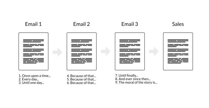 The 4 I's of Storytelling, This framework was developed by …