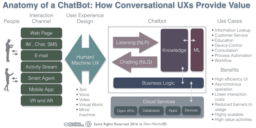 chatbots